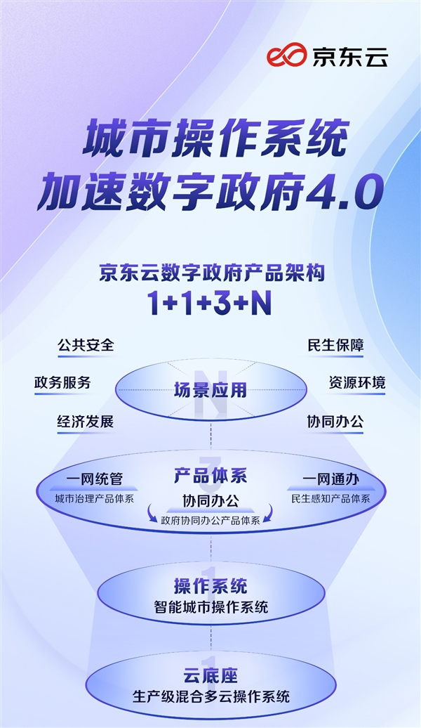京東云發(fā)布“1+1+3+N”數(shù)字政府產(chǎn)品體系，以城市操作系統(tǒng)為核心驅(qū)動數(shù)字技術(shù)服務(wù)創(chuàng)新